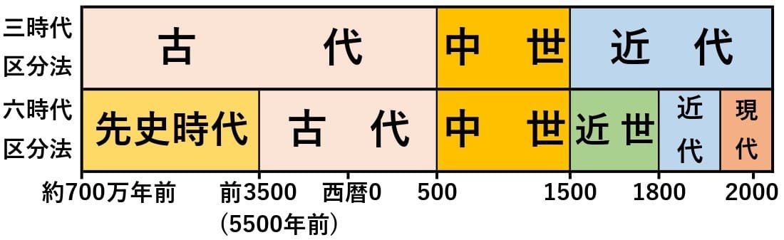 中国史時代区分表 - JapaneseClass.jp