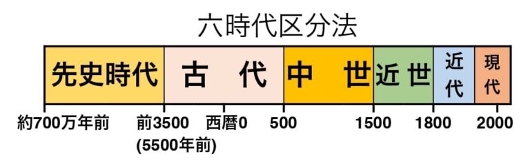 先史時代とは?特徴や時代区分、人類の暮らしをわかりやすく解説 | 歴史ワールド