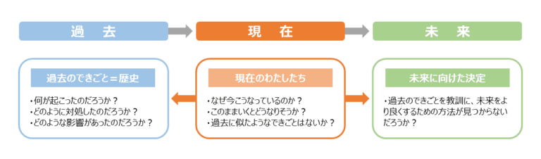 歴史を学ぶ意味は、未来をより良くするため! 歴史ワールド