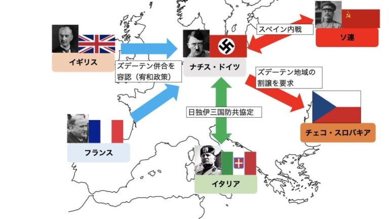 【ミュンヘン会談/ミュンヘン協定】ナチスドイツをソ連への防波堤にするため!宥和政策で小国を犠牲にした経緯を分かりやすく解説! 歴史ワールド